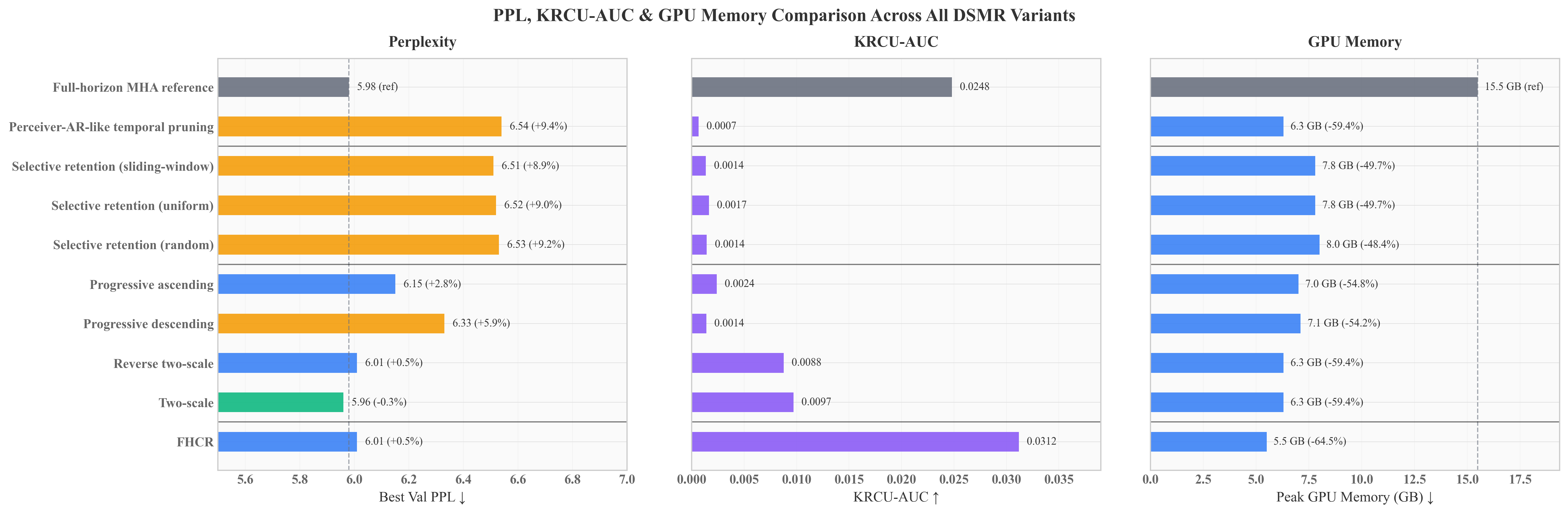 PPL KRCU memory comparison